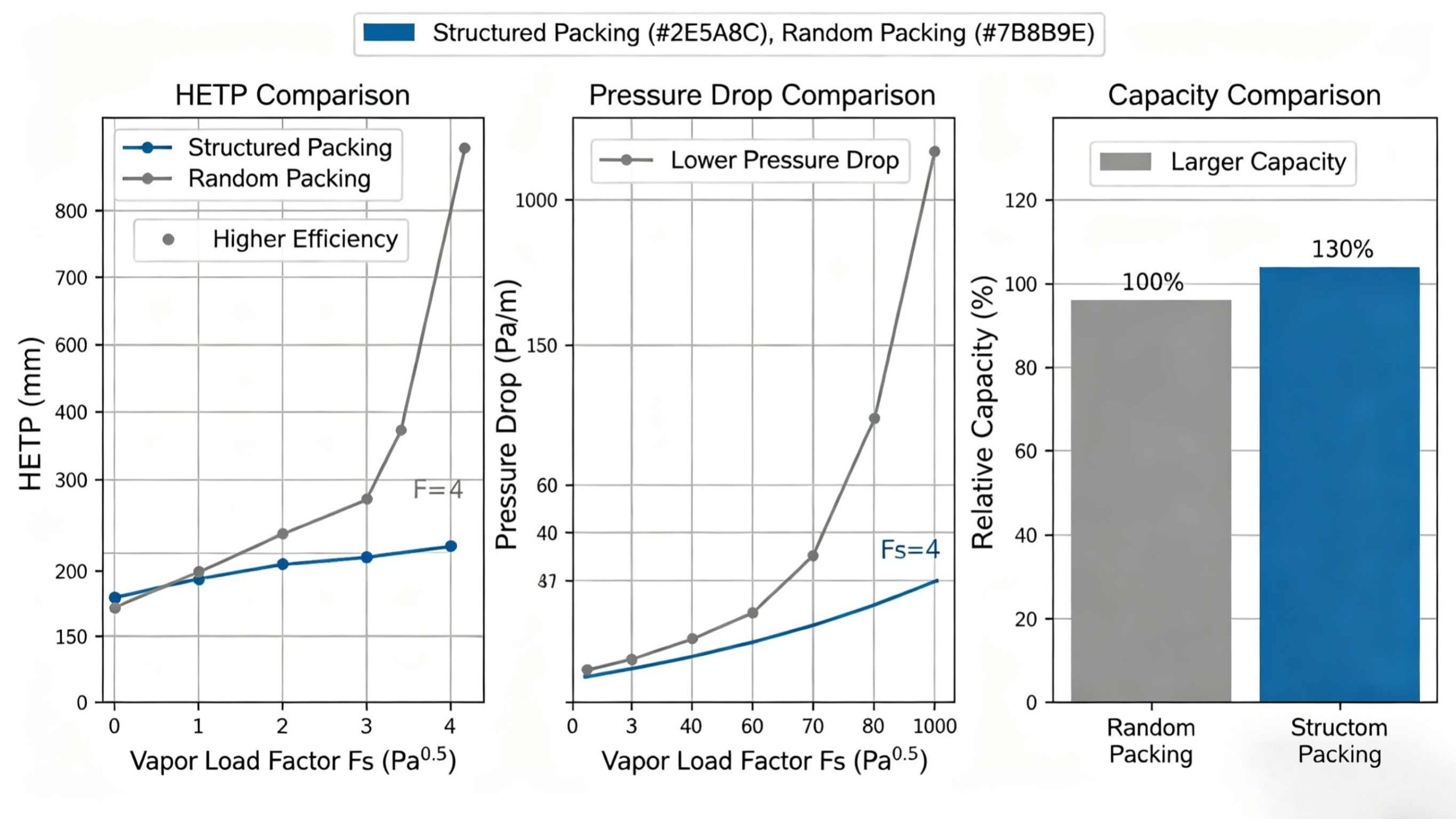 Structured Packing Optimization: Breaking Distillation Efficiency Limits