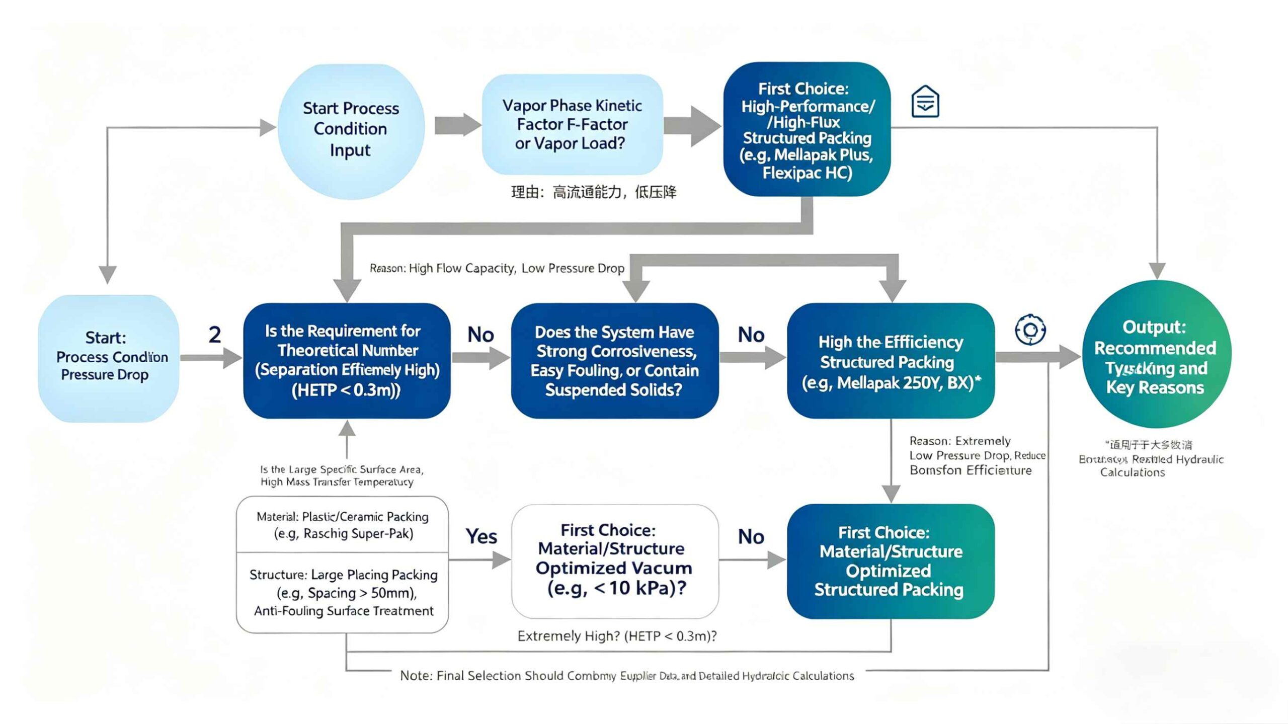 Structured Packing Optimization: Breaking Distillation Efficiency Limits