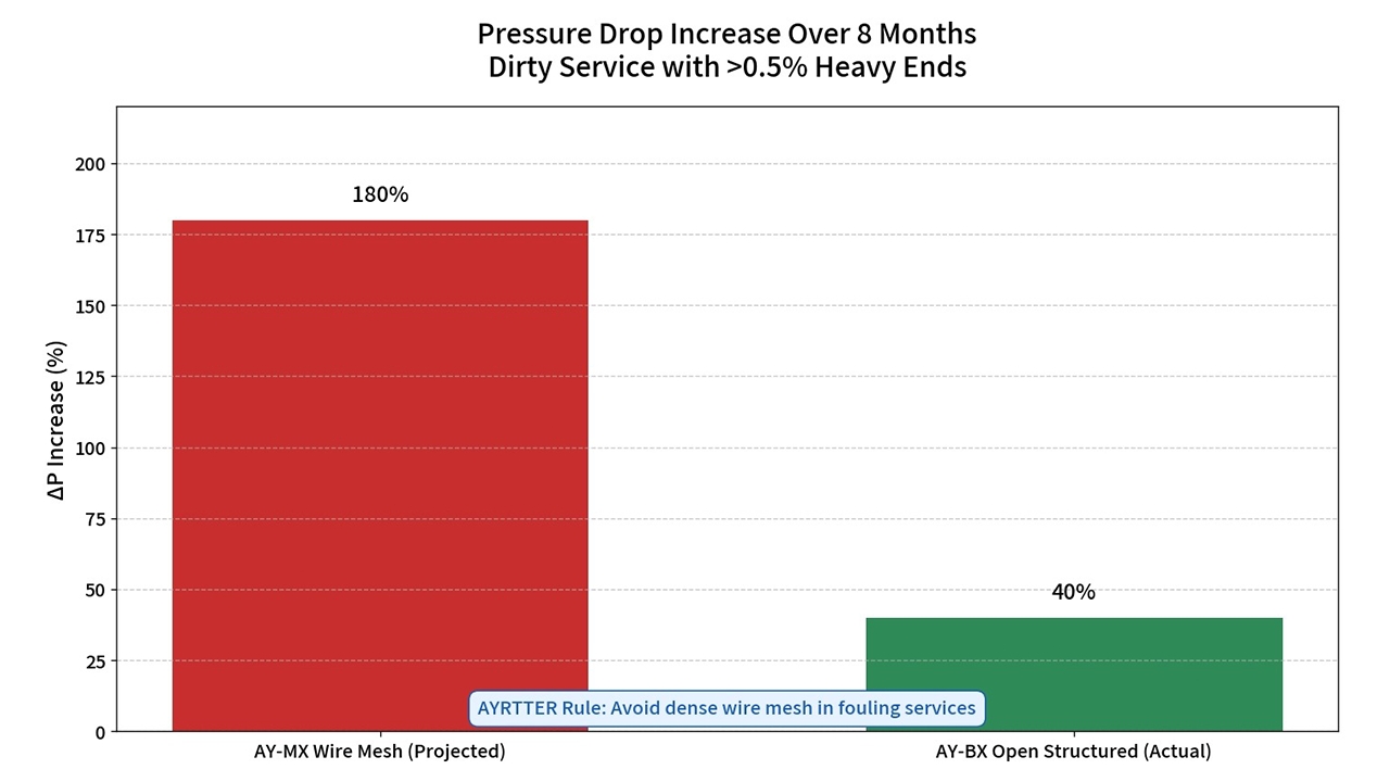 Distillation Column Packing: How To Reduce Pressure Drop By 50% And Avoid Costly Selection Errors